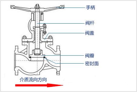截止閥的工作原理 截止閥的工作原理